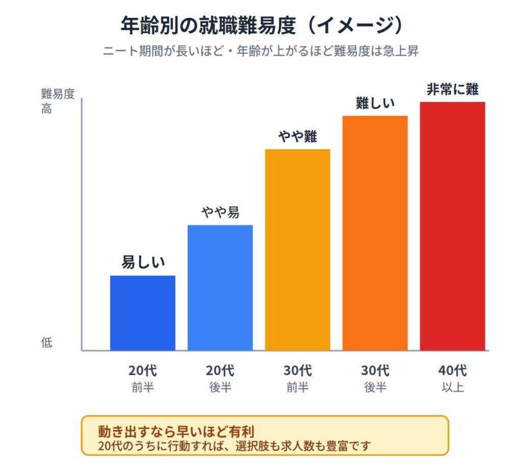 ニートを抜け出さないことで生じる4つのリスク