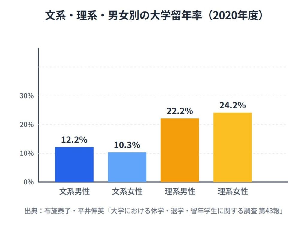文系・理系・男女別の大学留年率（2020年度）
