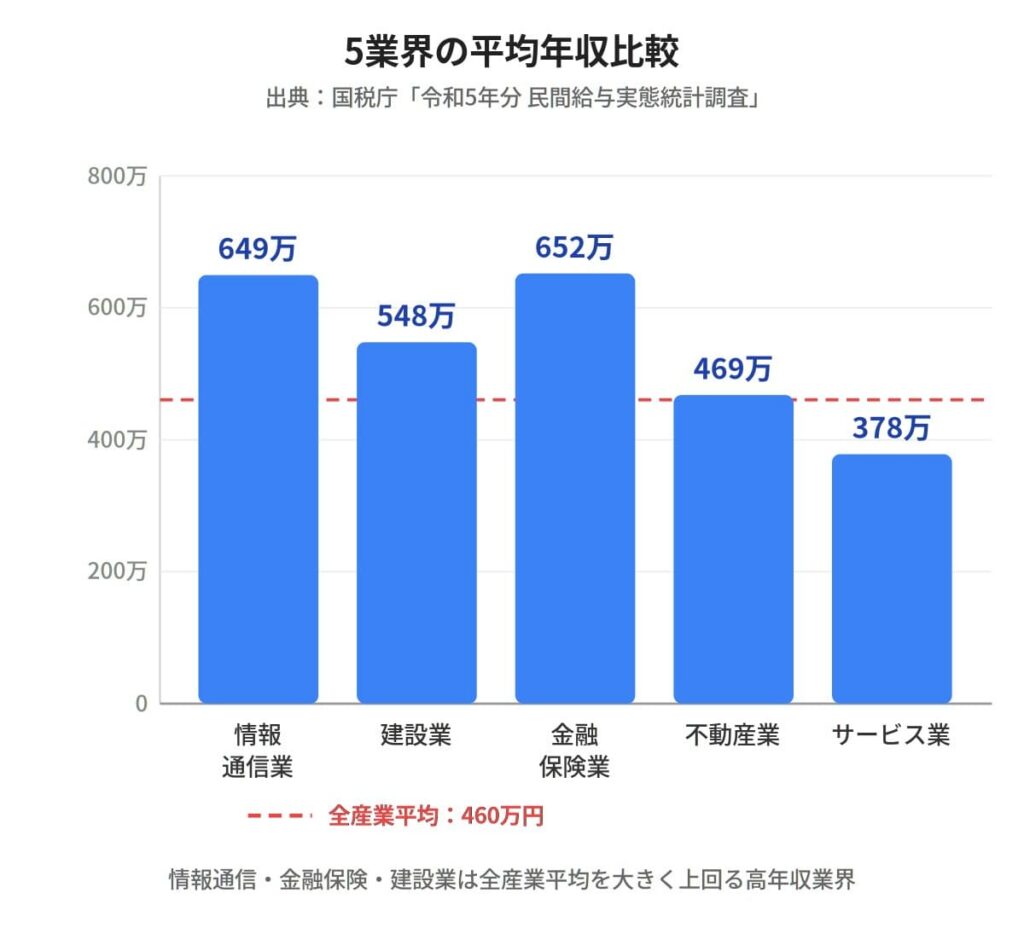 大学中退者におすすめ5業界の平均年収比較：5業界中3業界が全産業平均（460万円）を超える