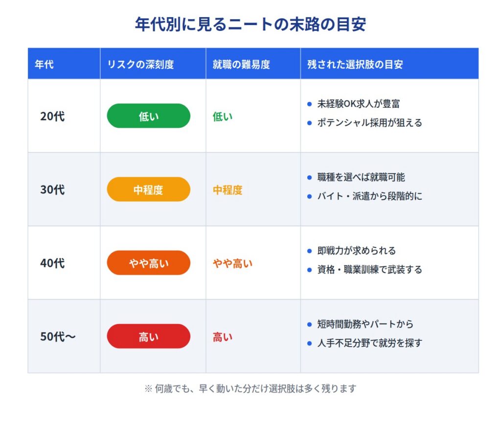 年代別に見るニートの末路|20代から50代のリスク