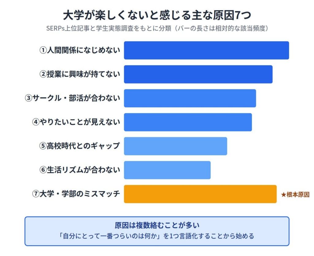 「大学が楽しくない」と感じる主な7つの原因