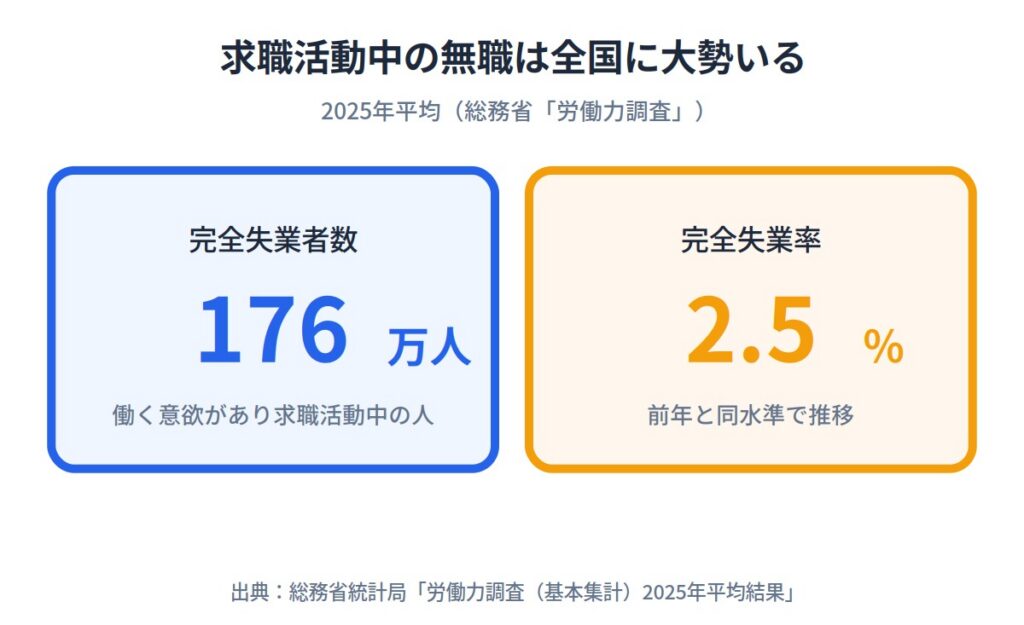 求職活動中の無職は全国で176万人いる
