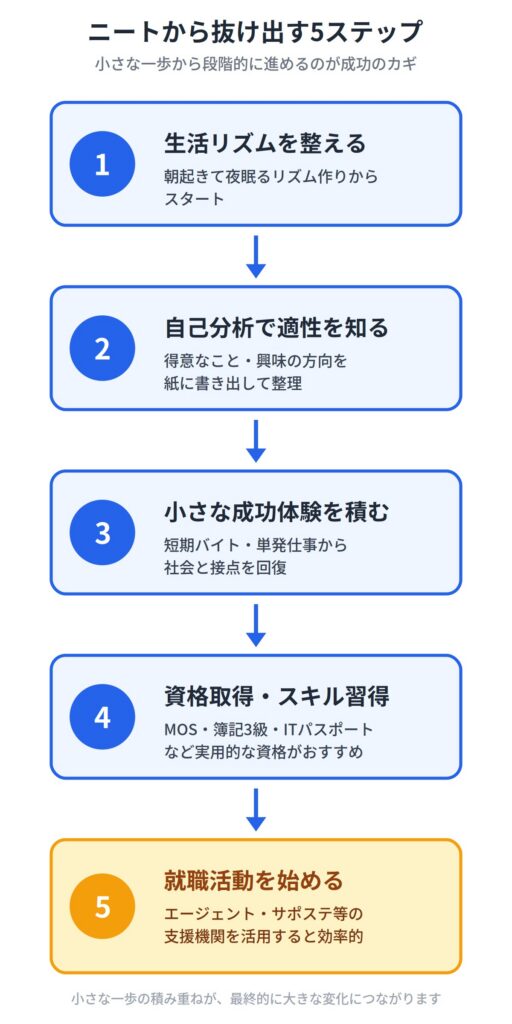 ニートから抜け出すための行動ステップ
