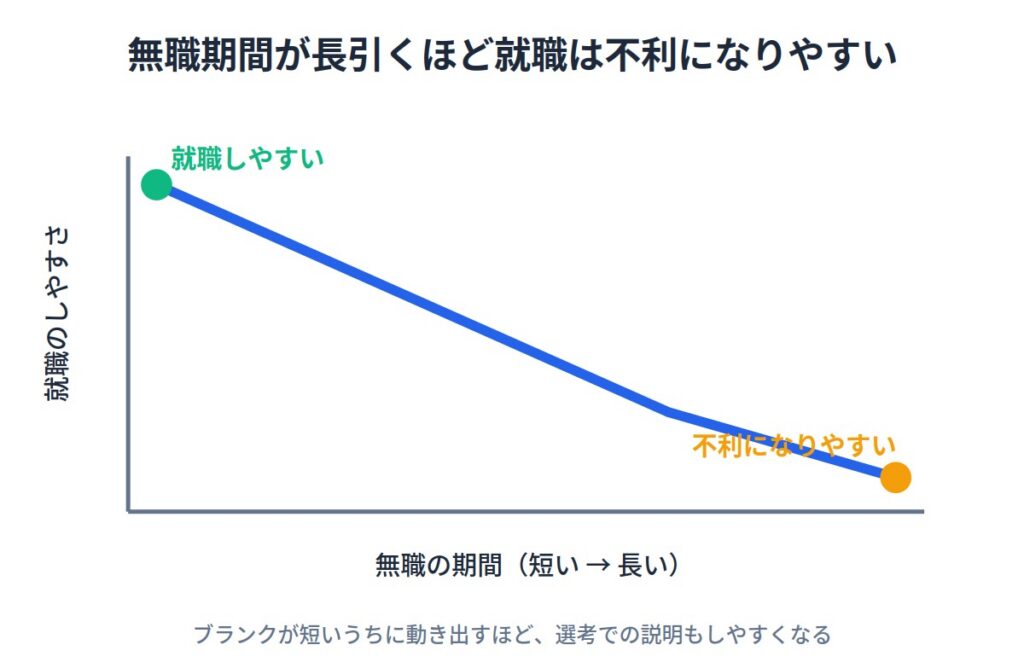 空白期間が選考でマイナス評価されやすい
