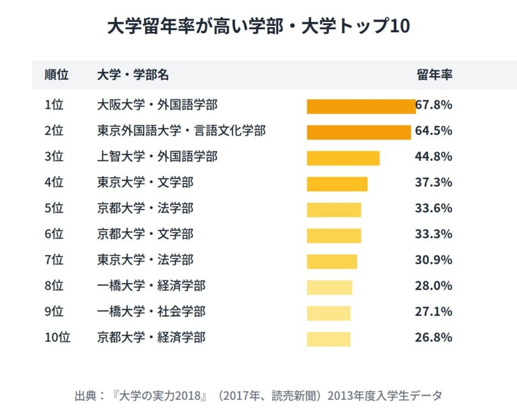 大学留年率が高い学部・大学トップ10