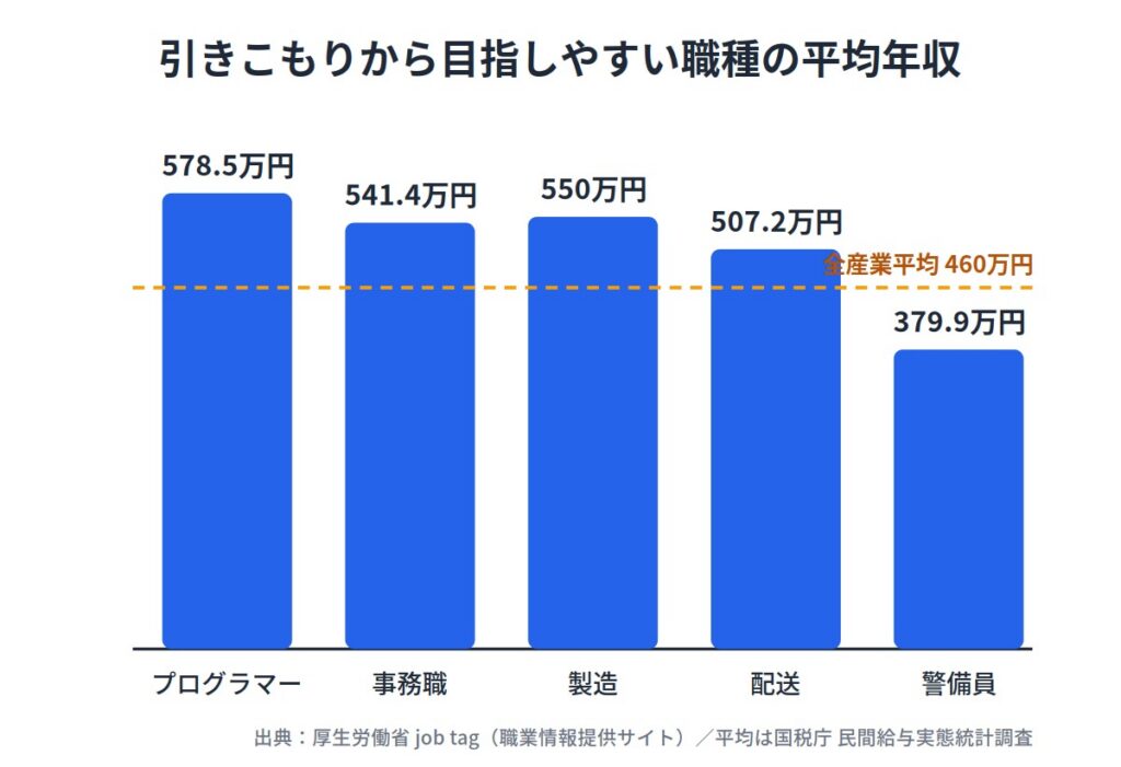 引きこもりでもできるおすすめの仕事15選｜在宅・未経験OK