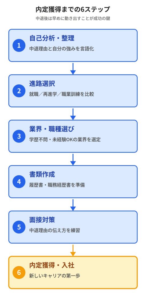 大学中退から内定獲得までの6ステップ：自己分析・進路選択・業界職種選び・書類作成・面接対策・内定獲得