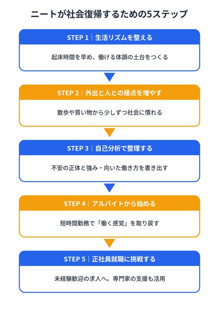 ニートが社会復帰するための5ステップ
