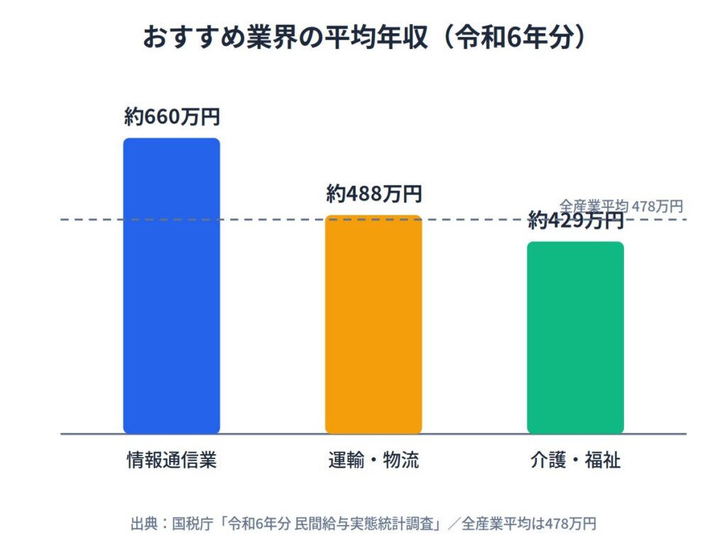 無職から就職を目指す20代におすすめの業界