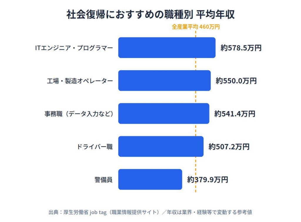 ニートの社会復帰におすすめの仕事