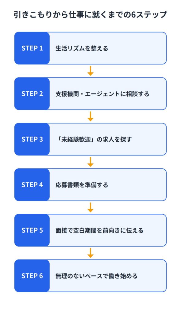 引きこもりから仕事に就くまでの6ステップ