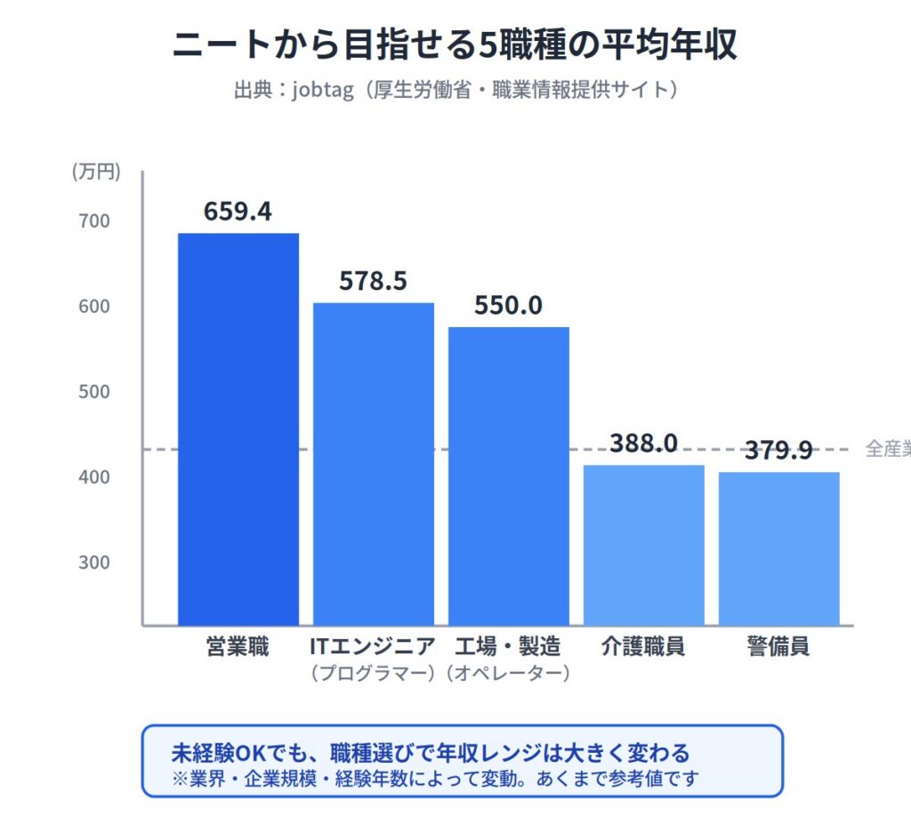 ニートから正社員を目指せるおすすめ職種5選