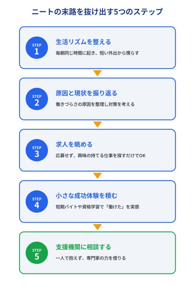 ニートの末路を回避する方法|抜け出す5つのステップ
