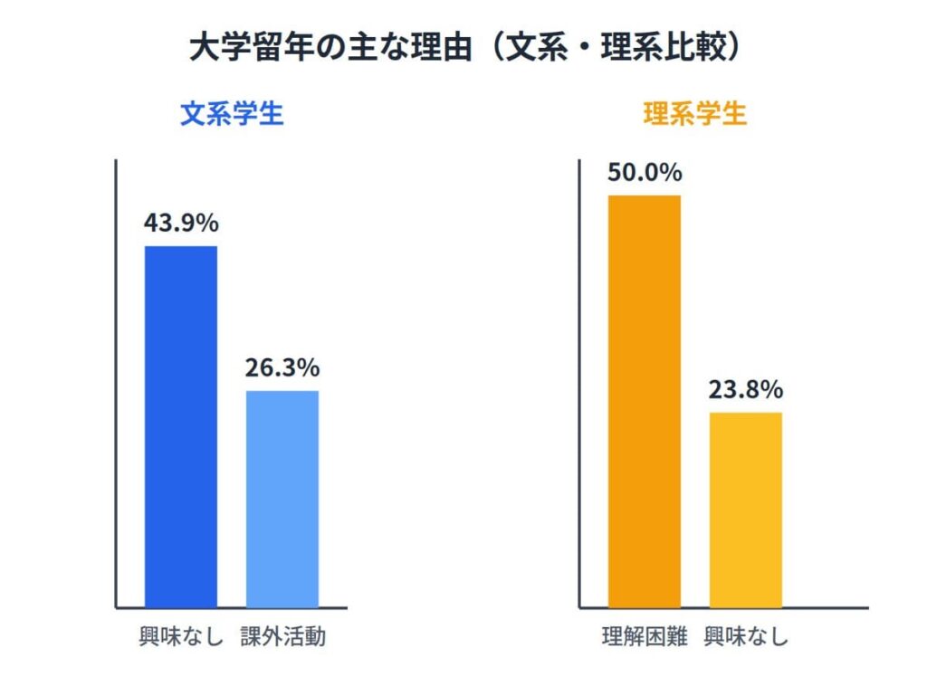 大学留年理由の文系・理系比較（中退者調査ベース）