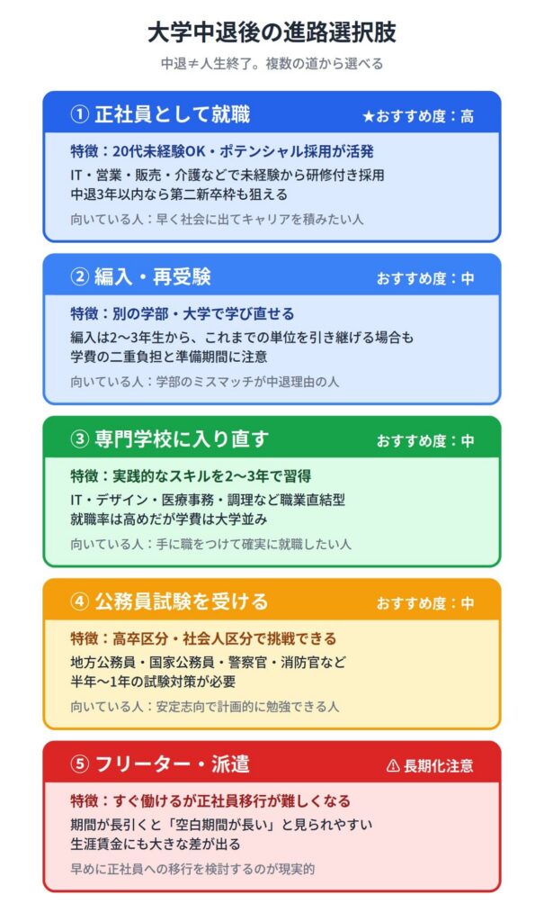 大学中退後の進路選択肢（カード比較）