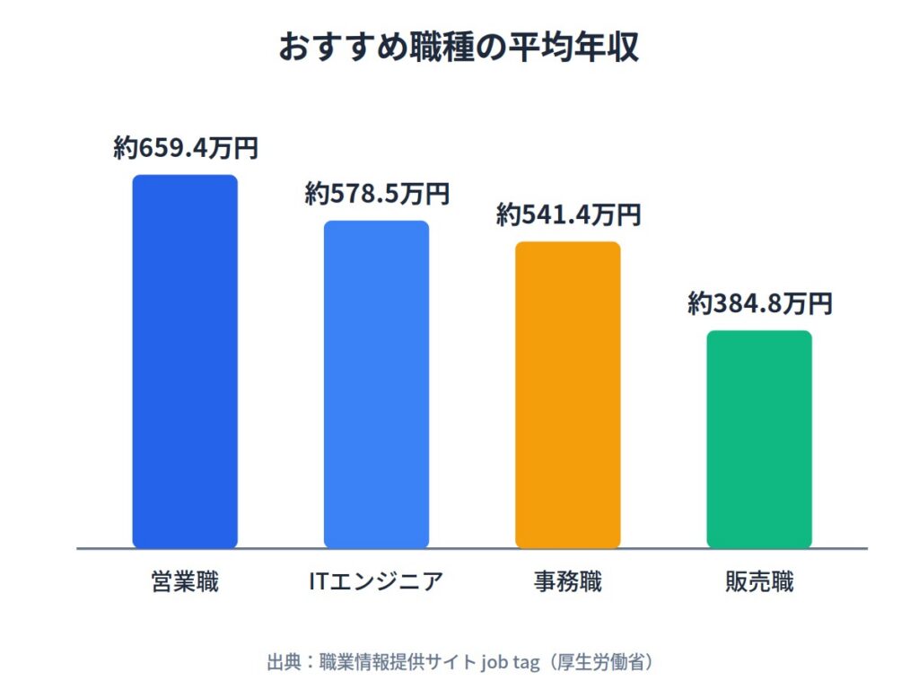 無職から就職を目指す20代におすすめの職種