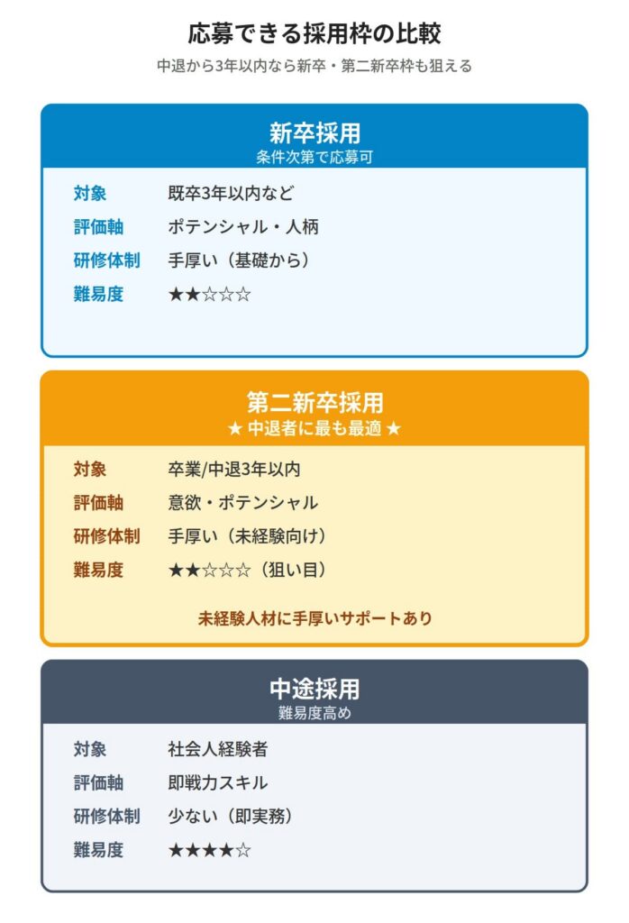 大学中退者が応募できる採用枠の比較：新卒採用・第二新卒採用・中途採用