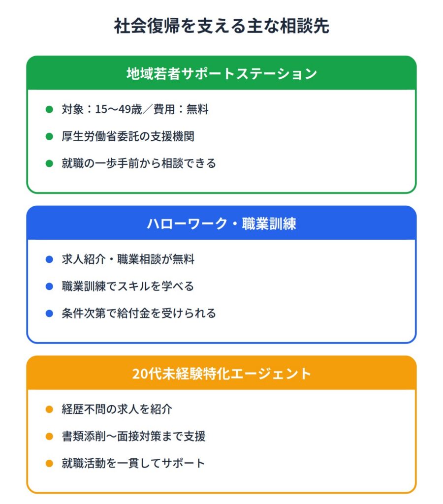 ニートの社会復帰を支える相談先・支援サービス