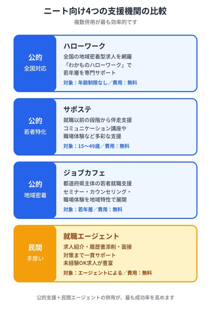 ニートの就職をサポートする4つの支援機関