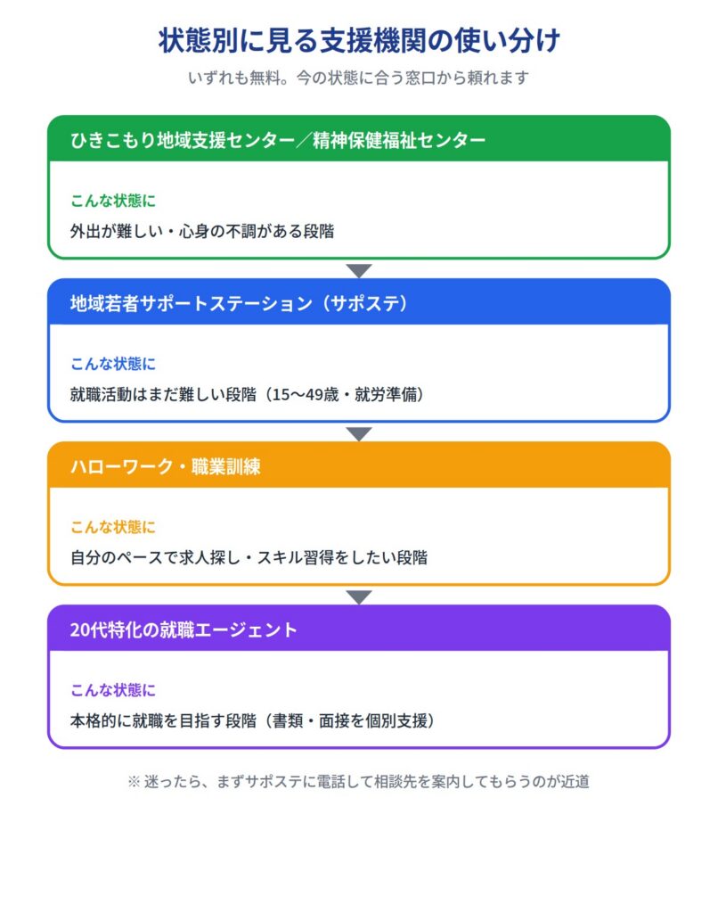 ニートの末路回避に使える支援機関|相談先の選び方