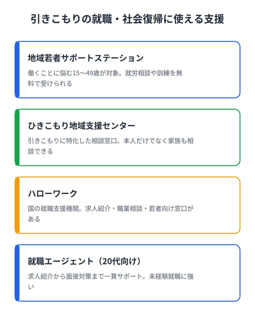引きこもりの就職・社会復帰に使える支援サービス