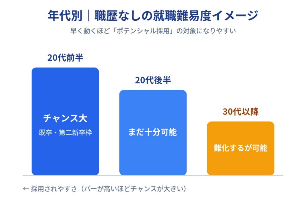 既卒は卒業後3年以内なら新卒枠に応募できる