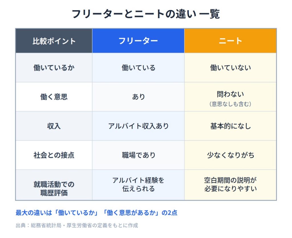 一覧表で見るフリーターとニートの違い