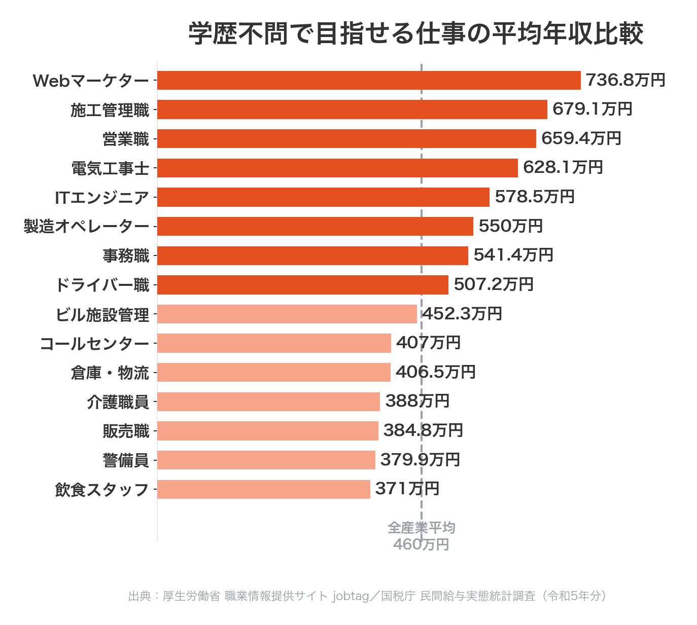 学歴不問で目指せる仕事の平均年収比較グラフ(15職種)
