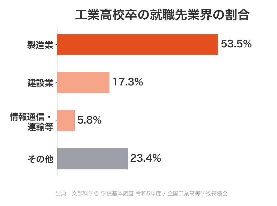 工業高校卒の就職先業界の割合：製造業53.5%、建設業17.3%、情報通信・運輸等5.8%、その他23.4%
