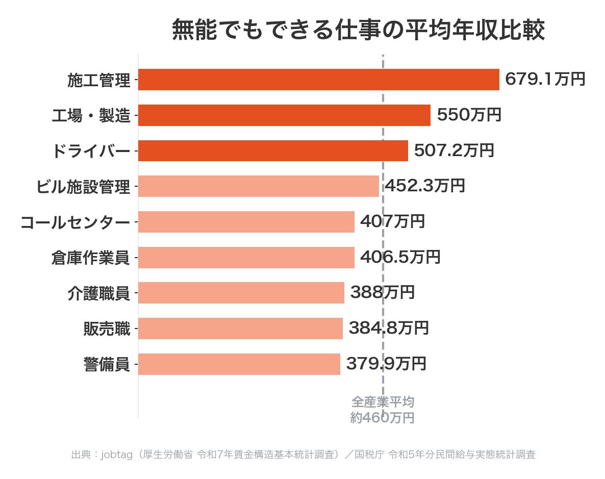 無能でもできる仕事の平均年収比較グラフ（令和7年賃金構造基本統計調査より）