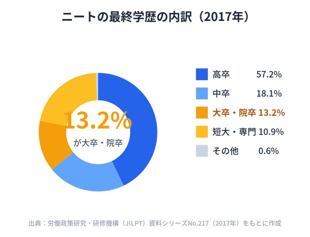 ニートに占める大卒・大学院卒の割合