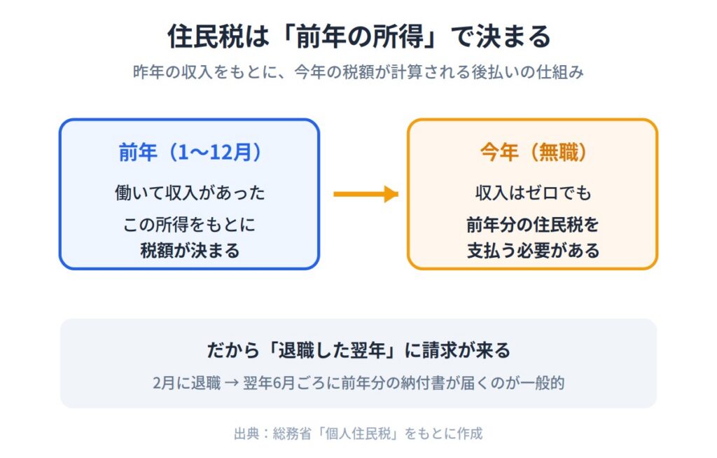 住民税は「前年の所得」で決まる仕組み
