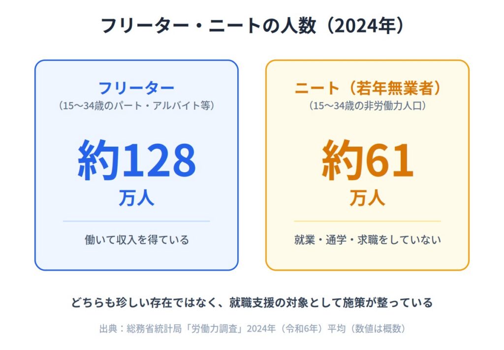 フリーター・ニートそれぞれの人数