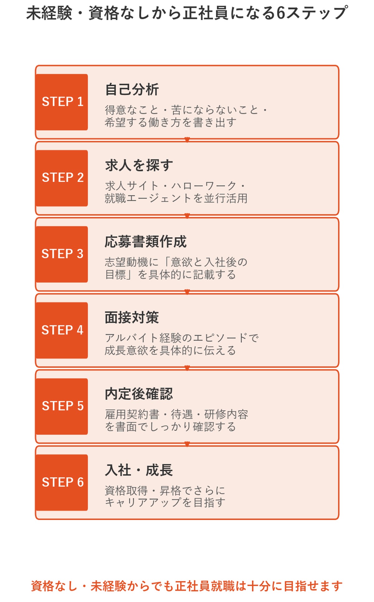 未経験・資格なしから正社員になる6ステップフローチャート