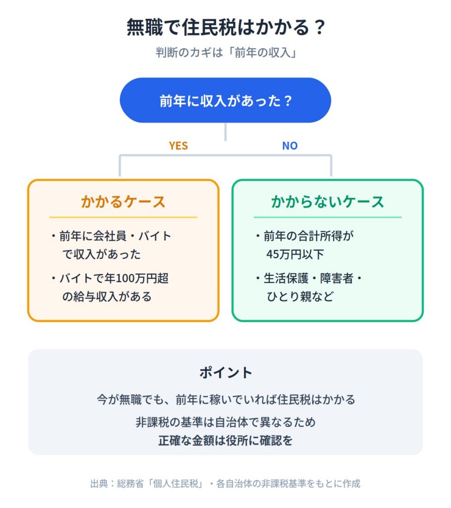 無職で住民税がかかるケース・かからないケース