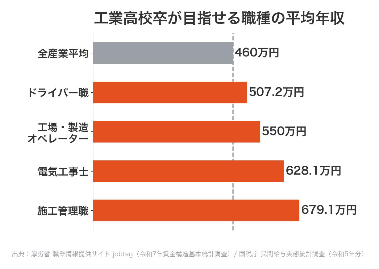 工業高校卒が目指せる職種の平均年収：施工管理職679.1万円、電気工事士628.1万円、工場・製造オペレーター550万円、ドライバー職507.2万円、全産業平均460万円