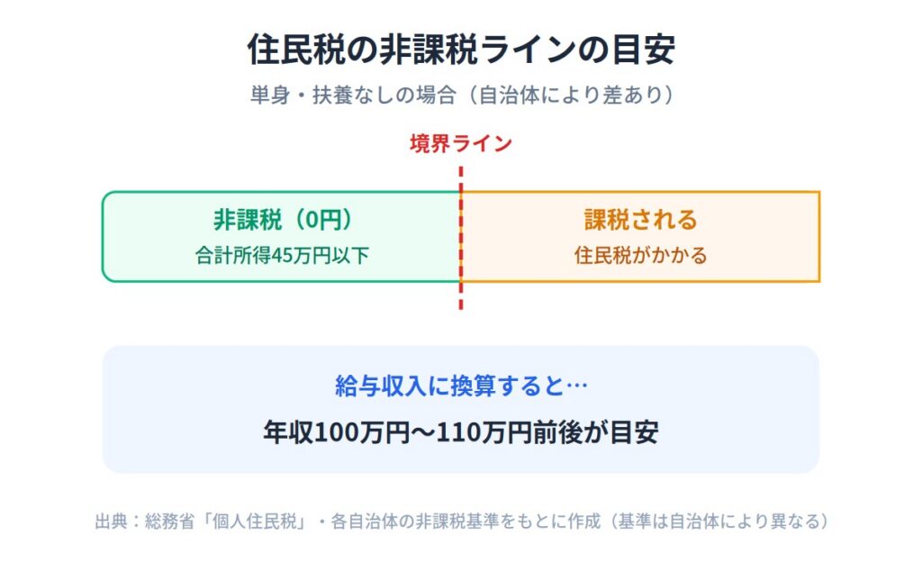 かからないケース①前年の所得が非課税ライン以下