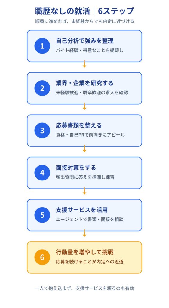 就職支援サービス・エージェントを活用する