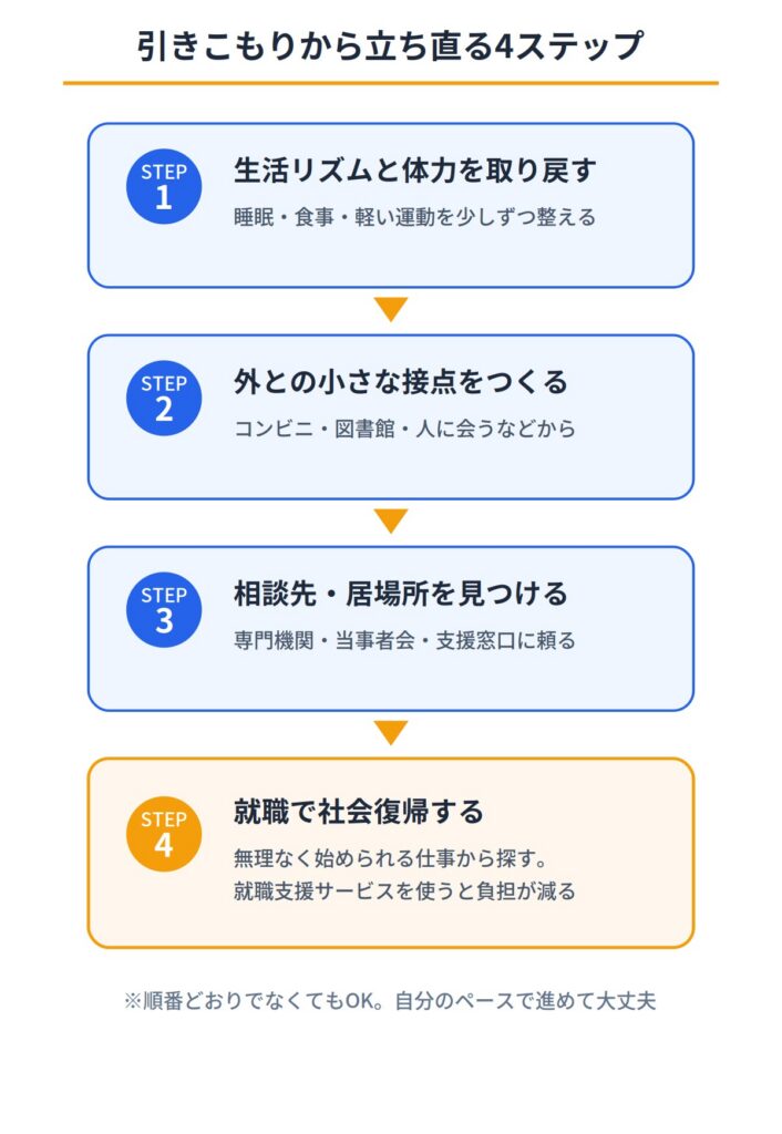 引きこもりから立ち直るための行動ステップ