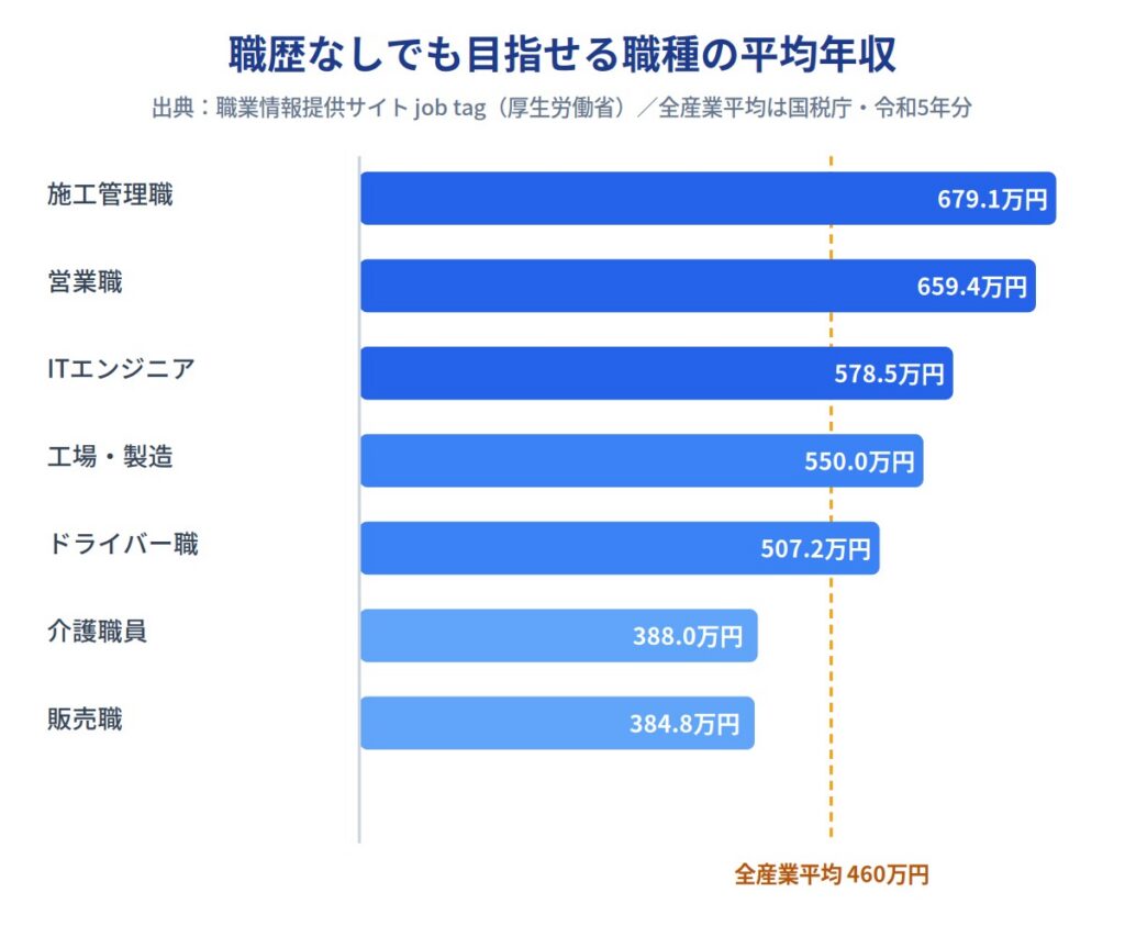 職歴なしでも就職しやすい仕事7選