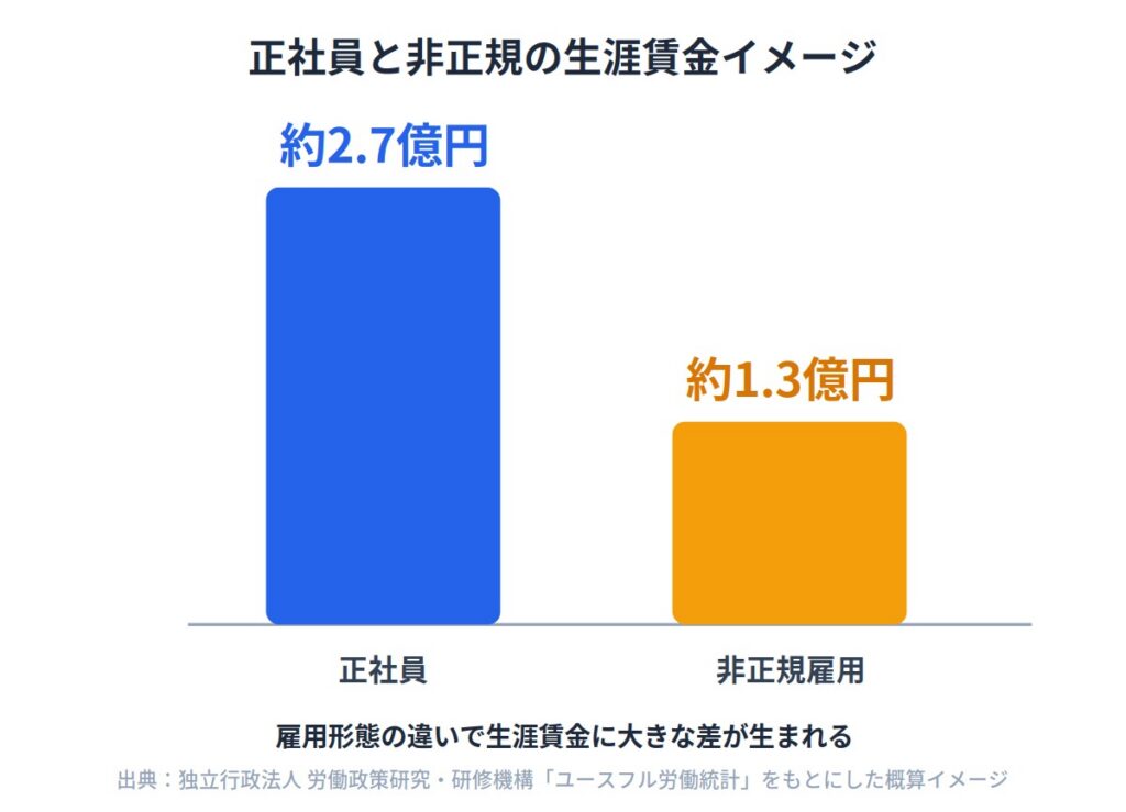 収入・生涯賃金の差