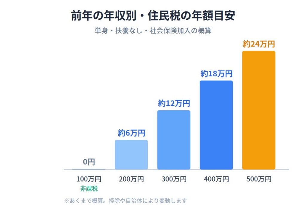 前年の年収別・住民税の目安