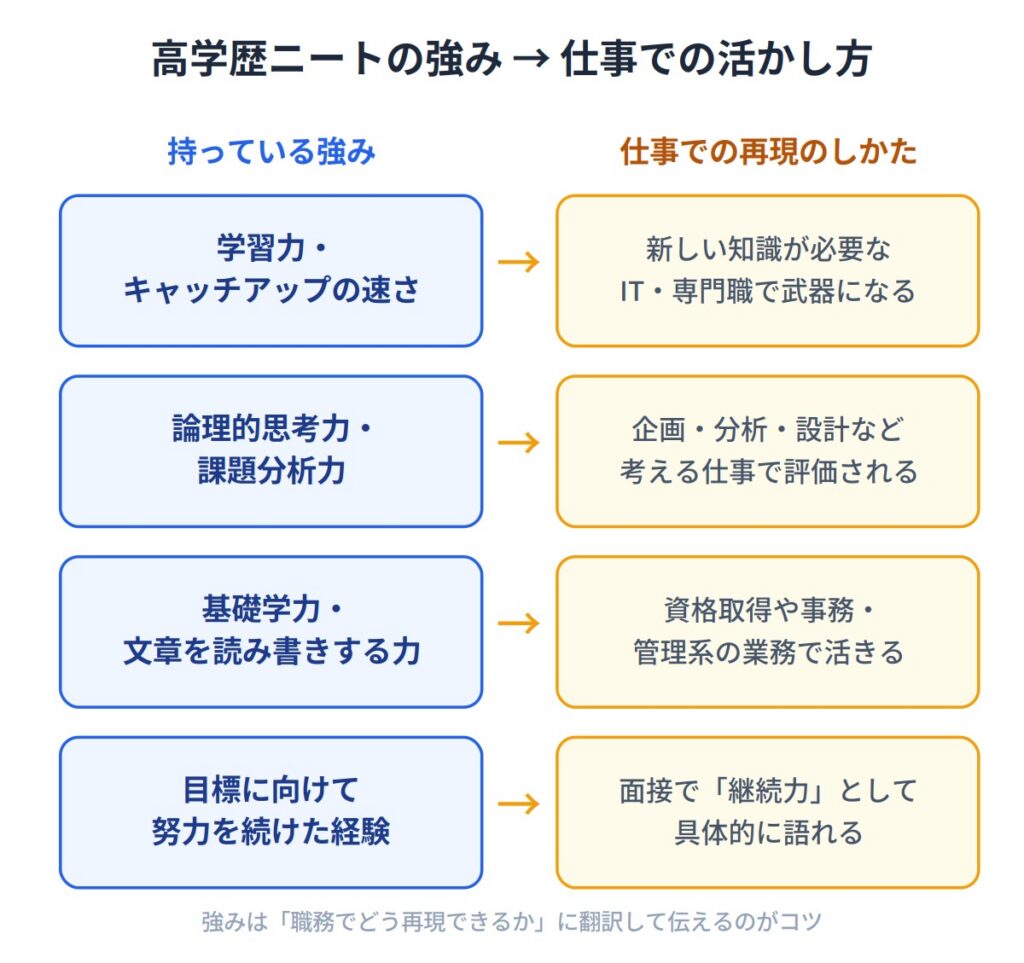 高学歴ニートが持つ強み｜就活での活かし方