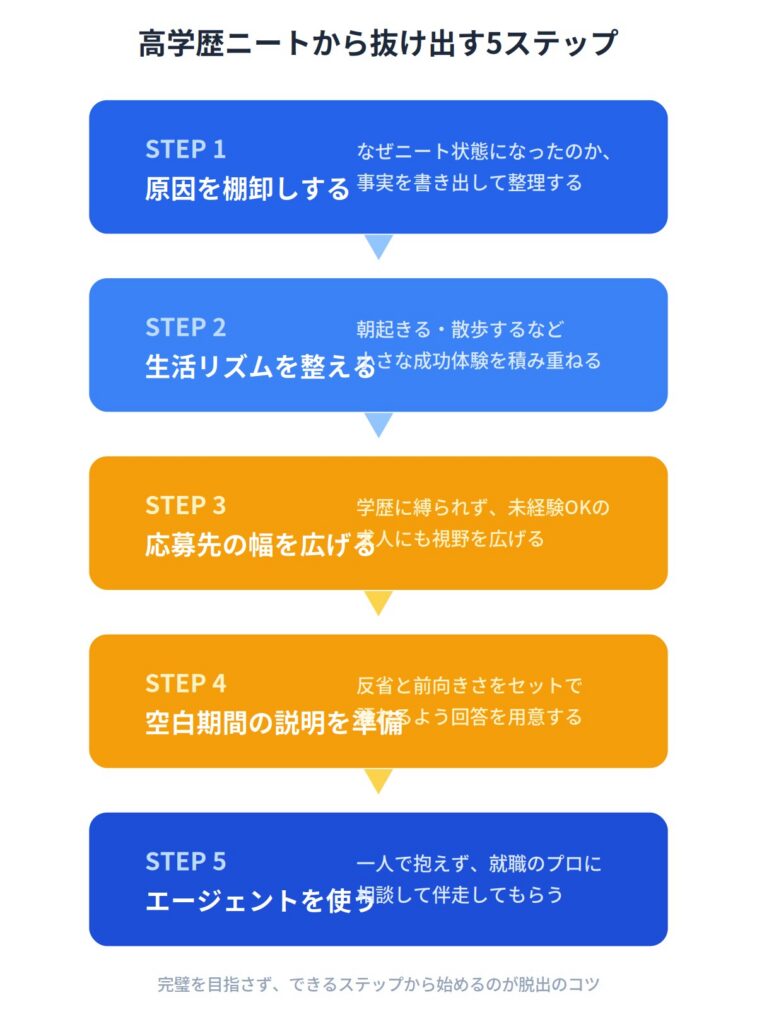 高学歴ニートから抜け出す5ステップ