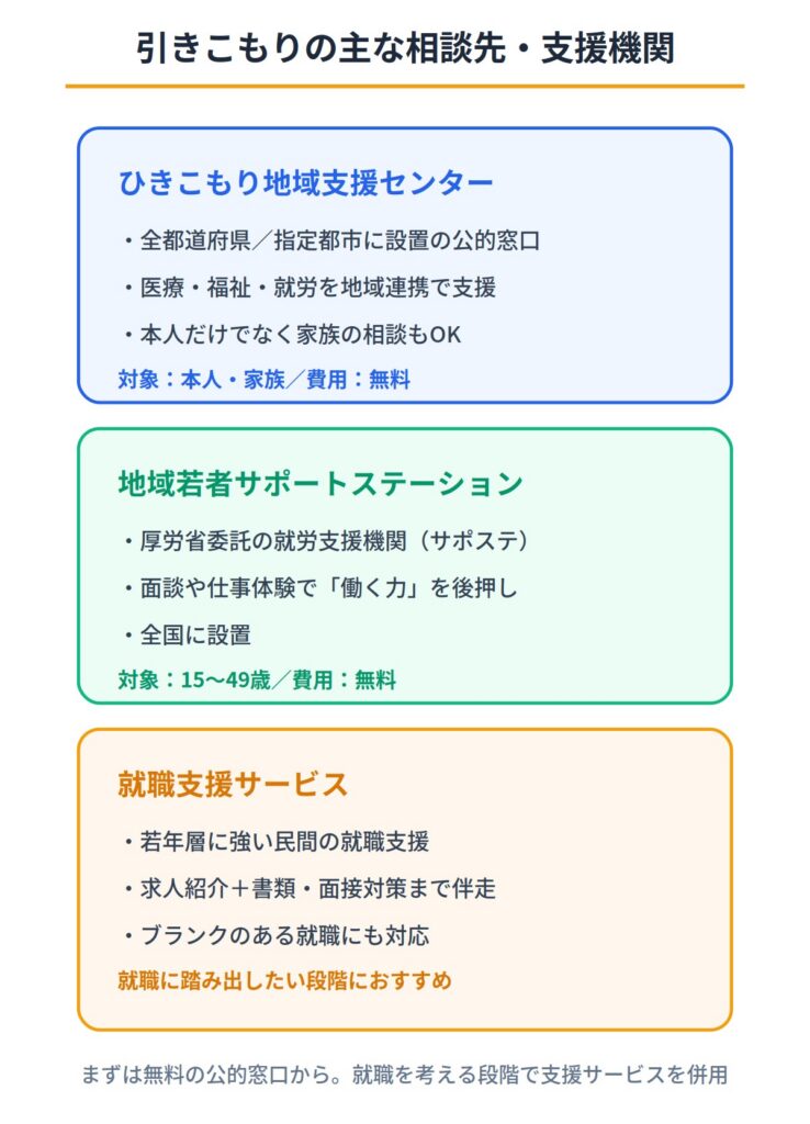 引きこもりの相談先・支援機関