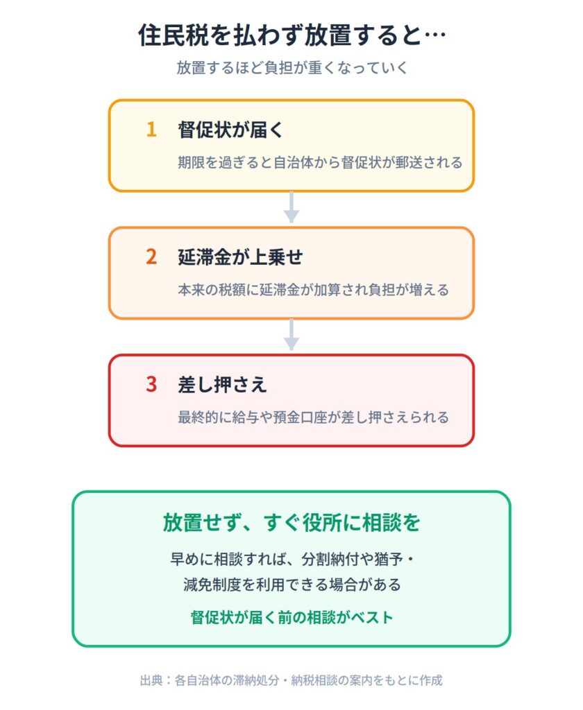 無職で住民税を払えないとどうなる？