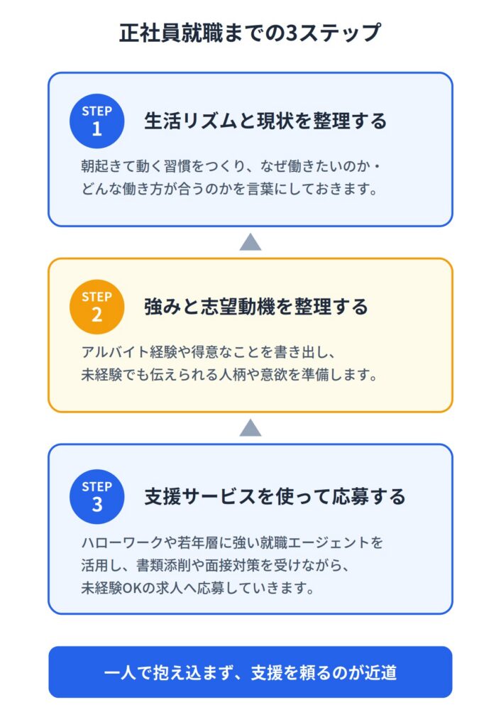 フリーターが正社員を目指す3ステップ