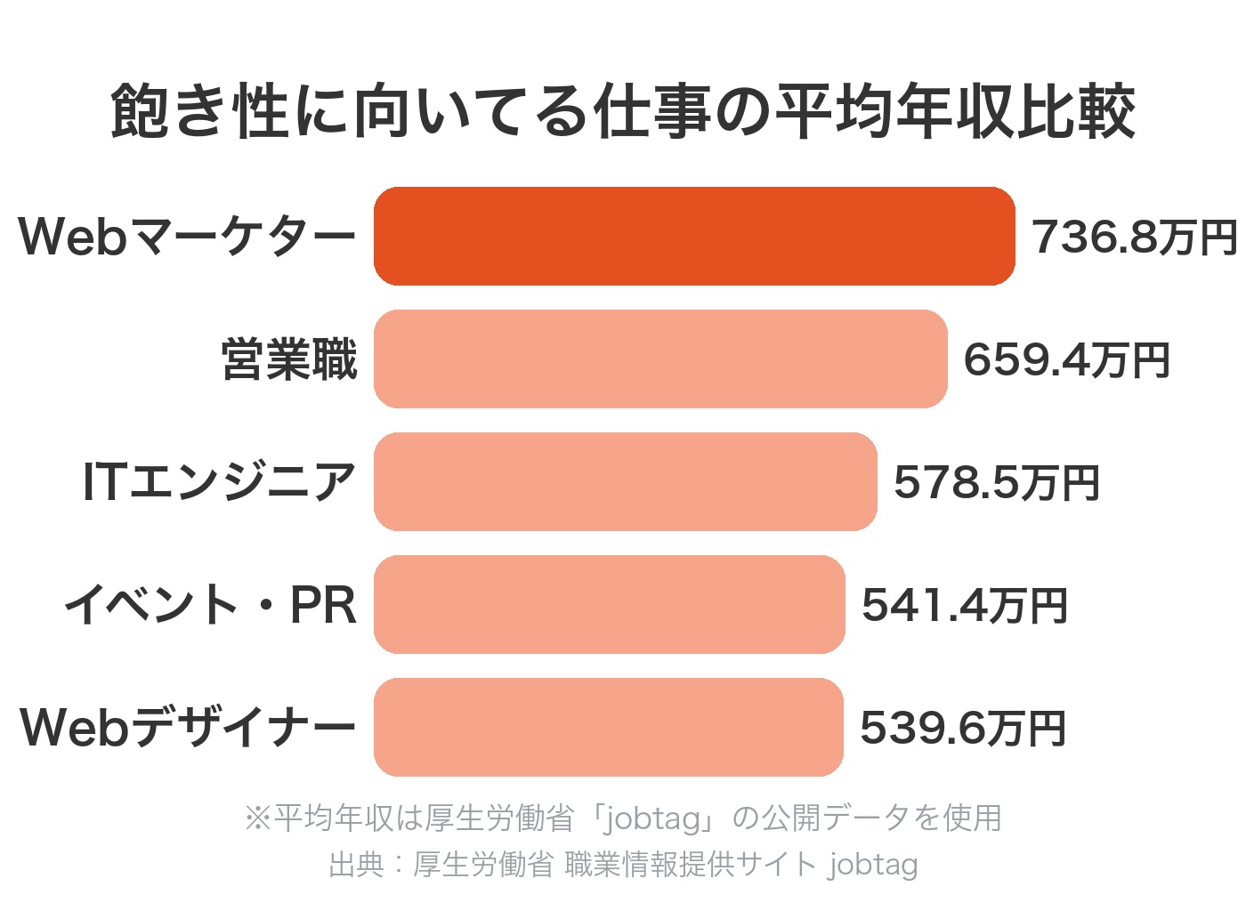 飽き性に向いてる仕事の平均年収比較
