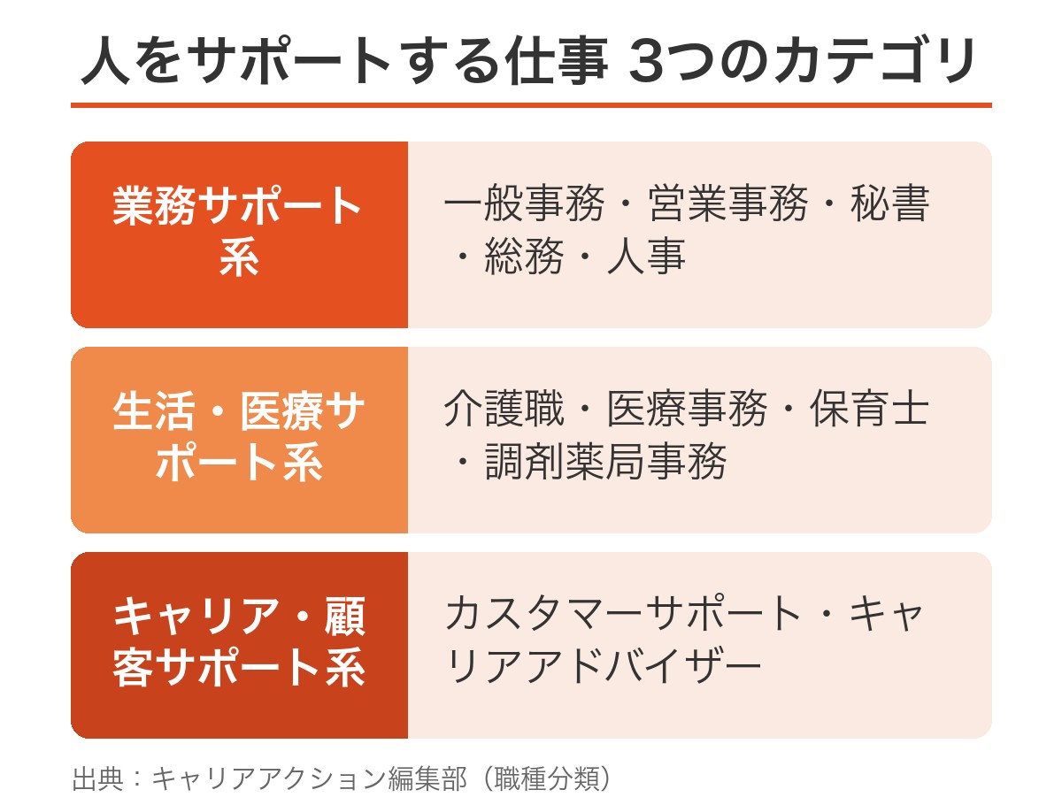 人をサポートする仕事の3つのカテゴリ(業務サポート系・生活医療サポート系・キャリア顧客サポート系)