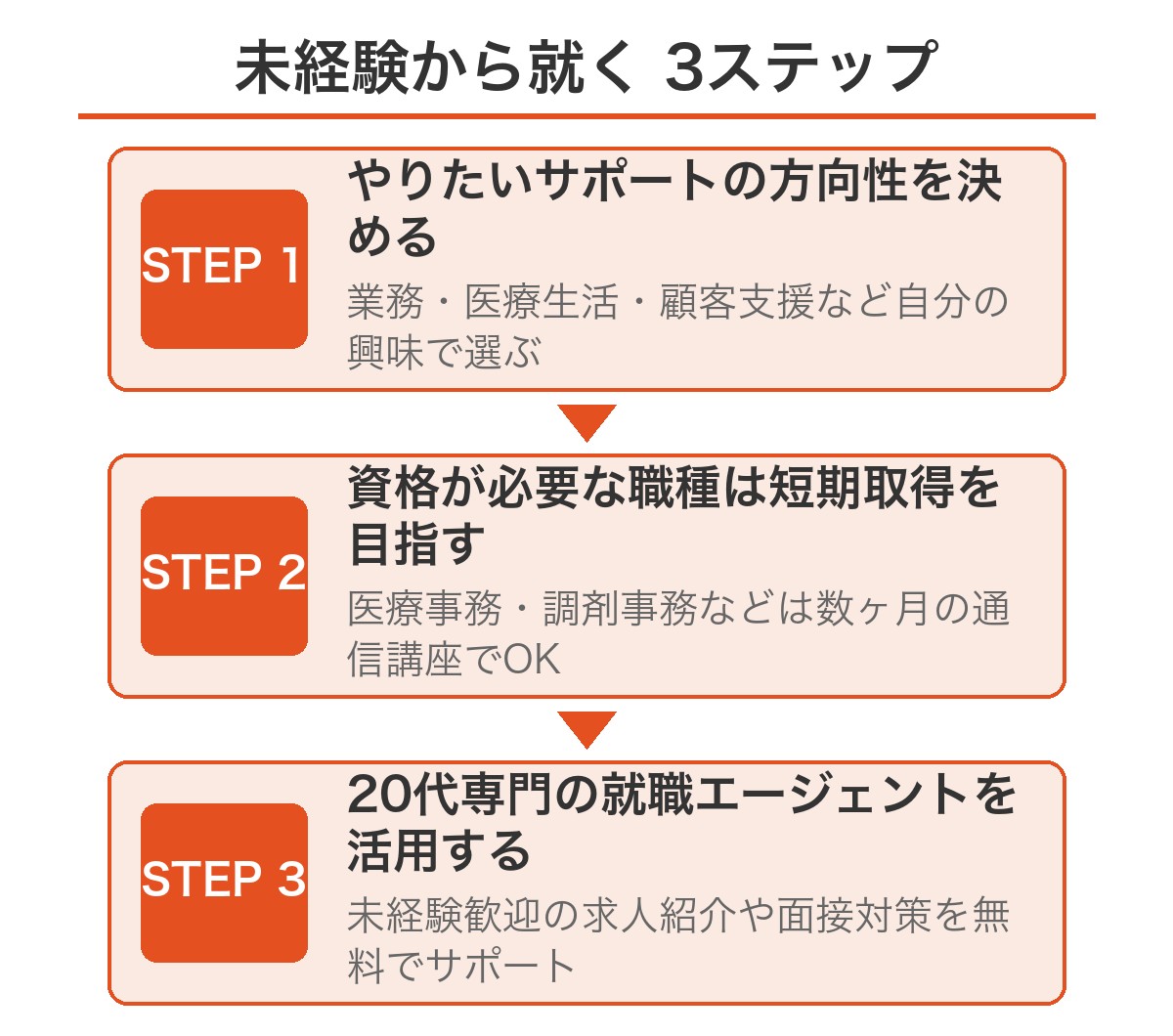 未経験から人をサポートする仕事に就く3ステップ